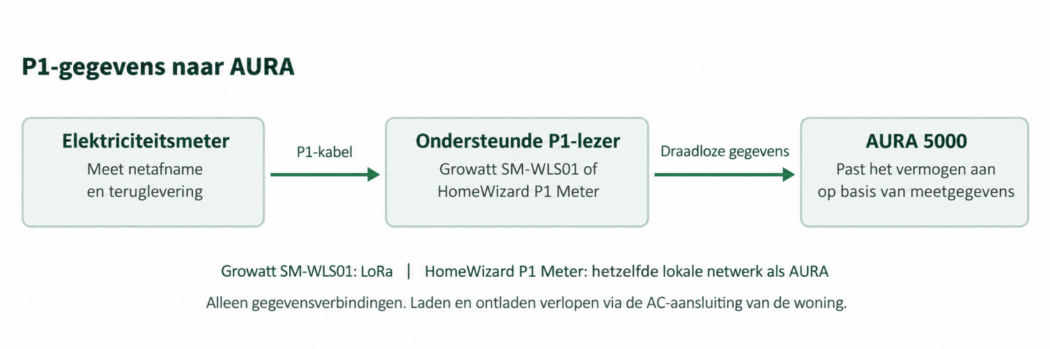 1792660947721124.png Hoe geeft een P1-meter gegevens door aan de thuisbatterij.png